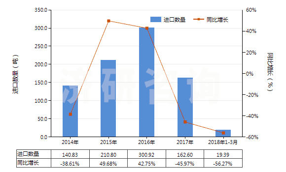2014-2018年3月中國非零售純尼龍短纖單紗(純指按重量計尼龍或其他聚酰胺短纖含量在85%及以上)(HS55091100)進口量及增速統(tǒng)計